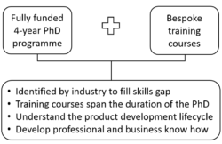Fully funded 4-year PhD programme with bespoke training courses. The programme has been put together with industry to fill skills gaps. Training courses span the duration of the PhD, with a view to understand the product development lifecycle and develop professional and business know how. 