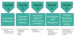 Course 1 is cross scale challenges which includes (but not limited to) lab work and responsible research innovation training. Course 2 is essential skills for success which includes (but not limited to) research data management, ethics and Matlab. Course 3 is functionalisation and performance of products which includes (but not limited to) stabilisation and controlled release. Course 4 is bonding to bulk measures which includes (but not limited to) microscopy, spectroscopy and analytical and physical measurements. Course 5 is process modelling between scales which includes (but not limited to) linear regression, design of experiments and principal component analysis. 